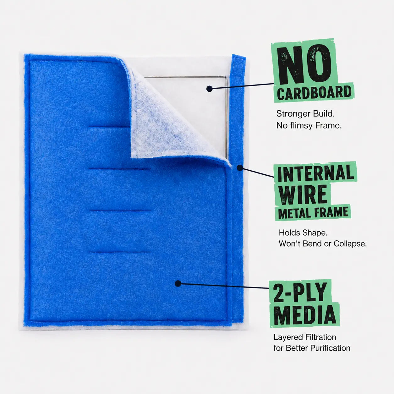 Blue felt air filter with a white inner layer shown partially peeled back, with callout labels reading 'NO CARDBOARD,' 'INTERNAL WIRE METAL FRAME,' and '2-PLY MEDIA' on a light gray background.