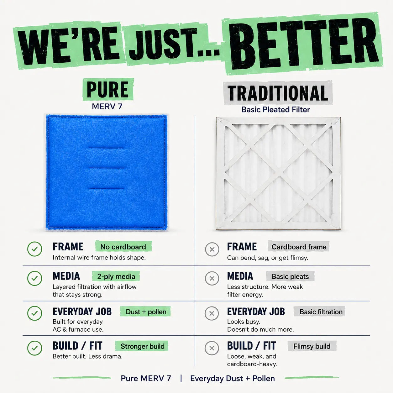 A comparison infographic for MERV 7 filters, showing a blue Pure MERV 7 filter and a white Traditional Basic Pleated Filter with text detailing their differences in frame, media, and everyday job performance.